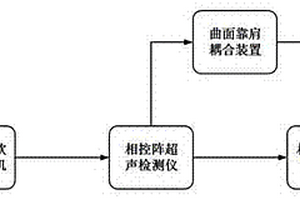 基于曲面靠肩耦合装置的BOSS焊缝相控阵超声检测方法