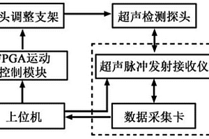 非接触检测的自动调整探头方位的方法