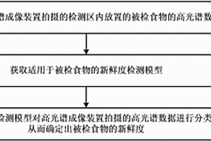 检测冰箱内食物新鲜度的方法与冰箱