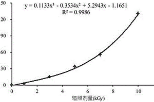 检测水产品中电子束辐照剂量的方法