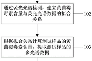 荧光与多光谱成像融合的黄曲霉毒素检测建模方法