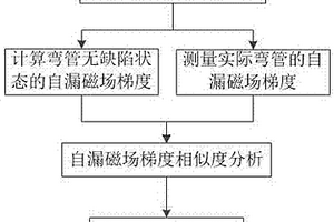 钢质弯管缺陷非接触式检测方法