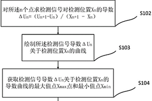 基于单对电极电容成像检测技术的非导电材料开口缺陷宽度方向尺寸量化方法