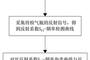 碳纤维缠绕Ⅲ型储氢气瓶缺陷检测方法