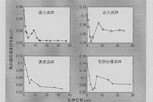 铁磁性材料是否发生塑性变形的磁学检测方法