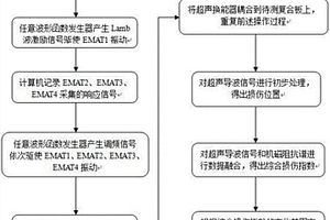 复合板结构的健康检测系统及其工作方法