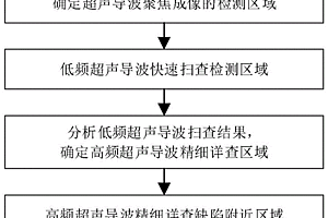 超声导波多分辨率聚焦成像管道检测方法及装置