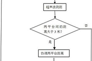 X射线无损检测平台协调控制方法