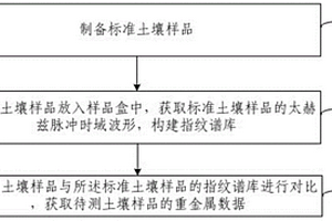 基于样品盒法的土壤重金属含量的检测方法及装置