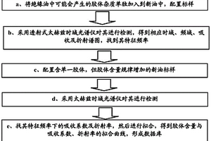 基于太赫兹时域光谱仪的绝缘油中胶体杂质检测方法