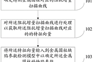 金属圆柱缺陷参数检测方法及系统