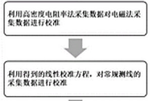 浅层土壤污染快速调查定位方法及系统