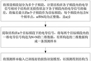 基于二维卷积神经网络的损伤识别方法及设备