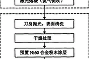 剪切装备损伤刀具激光修复及强化的复合处理方法