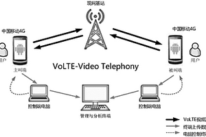 VoLTE视频通话用户体验质量评估方法