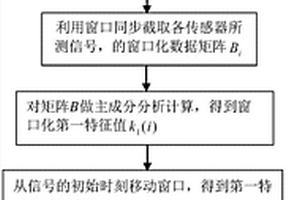 利用位移传感器列阵输出的移动主成分进行梁桥结构损伤定位的方法