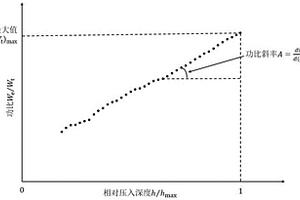 基于努式压头压痕法近似获得金属弹塑性参数的方法