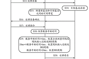 用于基带池中虚拟基站迁移的方法及装置