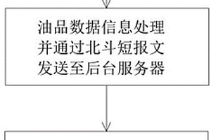 风力发电机组齿轮箱润滑油在线监控预警处置方法