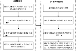 基于应变统计矩的简支件损伤识别方法