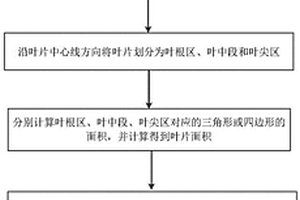 采用最小二乘法拟合参数的叶面积分类计算方法