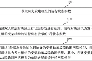 风力发电机组变桨轴承故障诊断方法