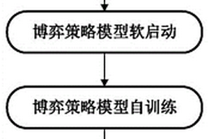 基于软启动的非完美信息博弈智能策略求解方法