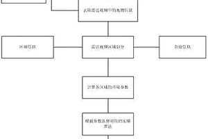 船舶交通导航系统雷达视频自适应压缩方法