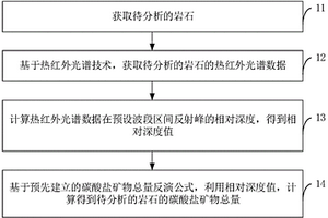 碳酸盐矿物成分的定量方法、装置及设备、存储介质