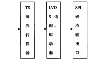 数字电视综合解码器TS流SPI接口