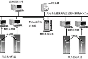 基于SCADA数据的风力机电动变桨系统故障诊断系统