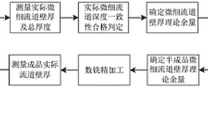 微细液冷流道壁厚精确控制方法