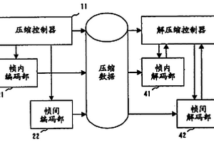 图像压缩装置、图像压缩程序和图像压缩方法