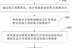 大容量数字音频可逆水印处理方法