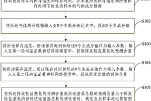 鱼类货架期的判断方法及装置