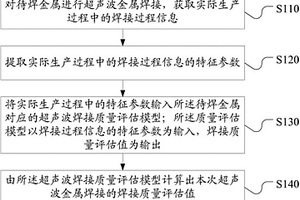 超声波金属焊接质量评估方法、装置和超声波金属焊接机