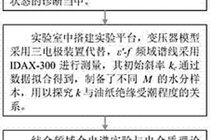 利用复介电常数初始斜率评估绝缘纸中水分含量的方法