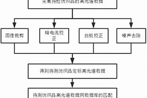 基于高光谱成像的纺织品成分鉴别方法