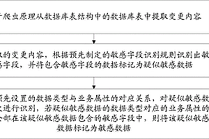 敏感数据识别的方法和装置