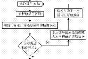 实时电能质量数据压缩算法