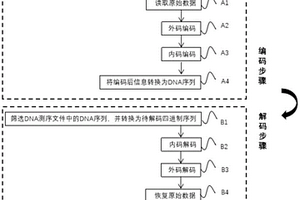 1型2型分段纠错内码的DNA存储级联编码与解码方法