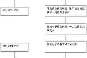 SCL模型与CIM模型的映射方法