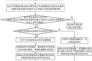 船舶导航系统完好性监测方法及装置