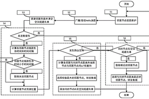 基于链路生存时间位置预测的GPSR路由协议转发方法