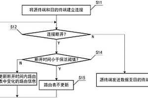 基于BGP+源终端和目的终端之间的路由方法及路由监测方法