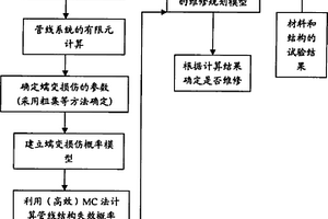 高温管线系统实现可靠性维修规划的方法