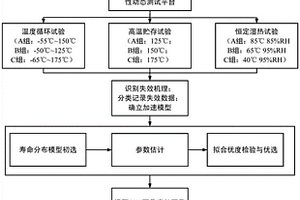 非气密倒装互连凸点贮存寿命评估方法