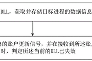 DLL失效的检测方法及装置