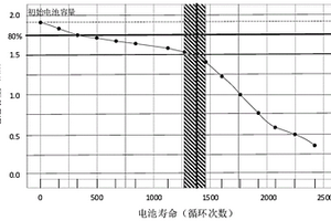 基于区间截尾数据的锂离子电池循环寿命分布拟合方法