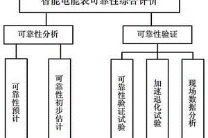 单相智能电能表可靠性综合评价的方法